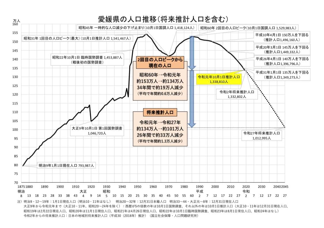 愛媛県の人口減少